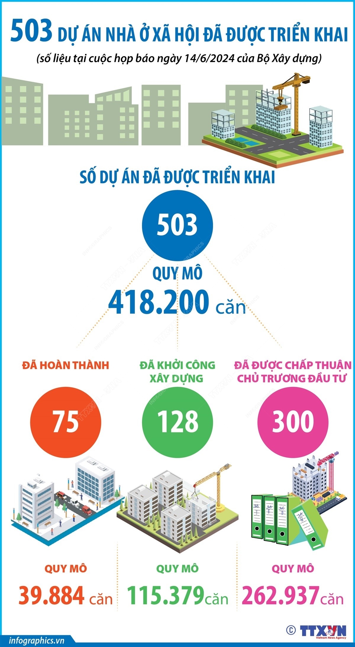 503 dự án nhà ở xã hội đã được triển khai trên cả nước