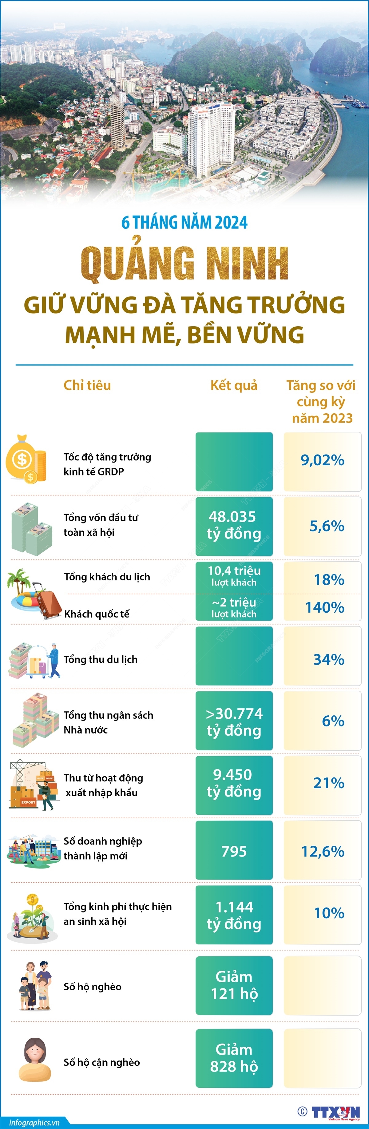 Quảng Ninh giữ vững đà tăng trưởng mạnh mẽ, bền vững trong 6 tháng năm 2024