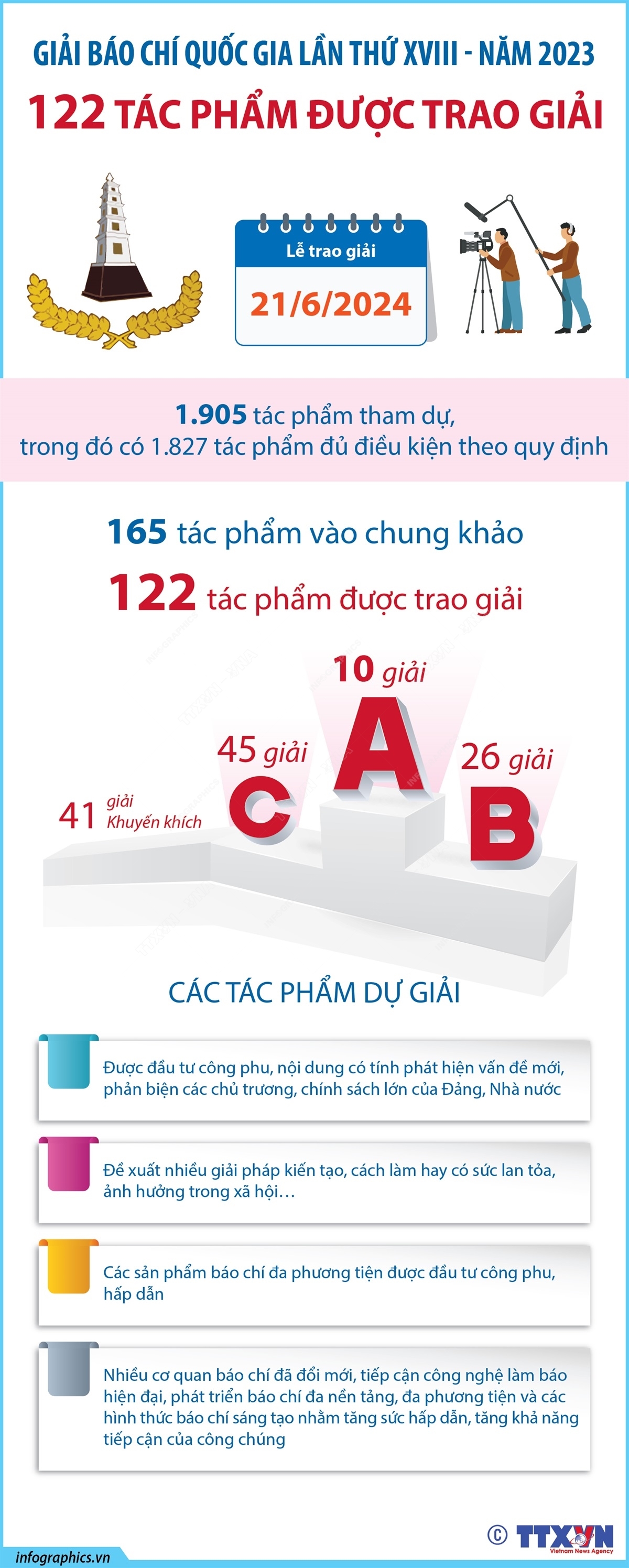 Giải Báo chí Quốc gia lần thứ XVIII năm 2023: 122 tác phẩm được trao giải