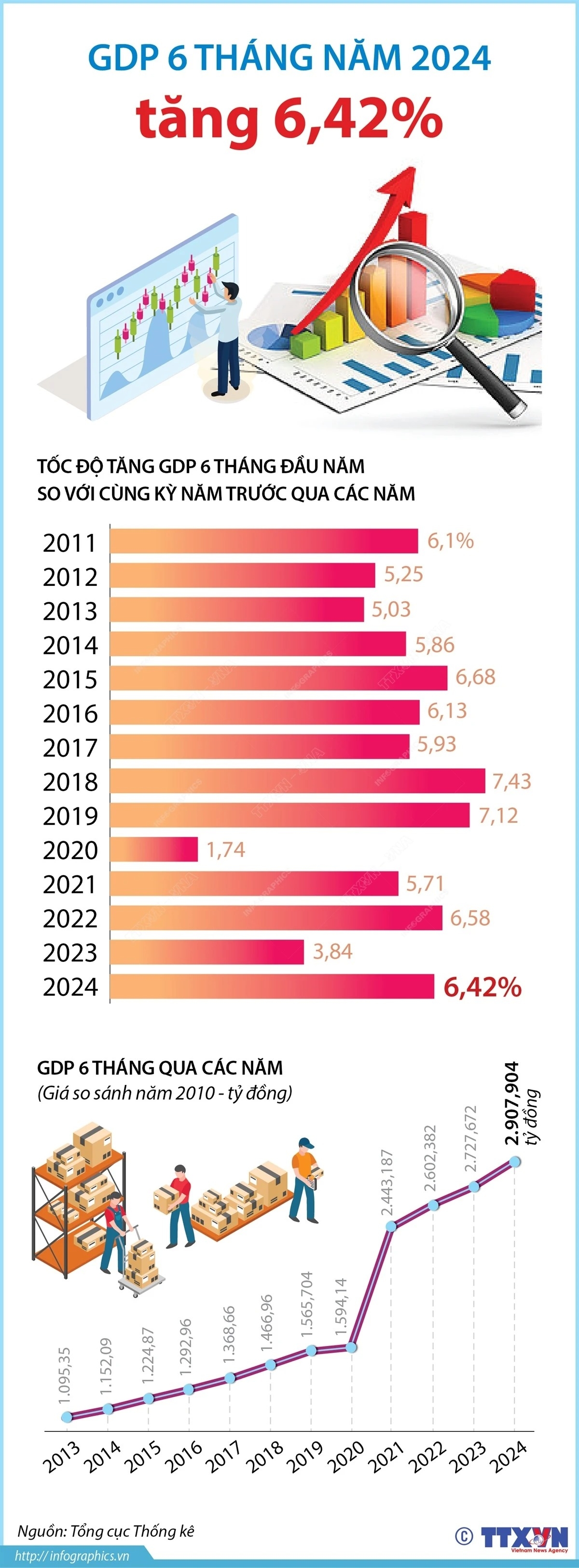 GDP của cả nước 6 tháng năm 2024 tăng 6,42%