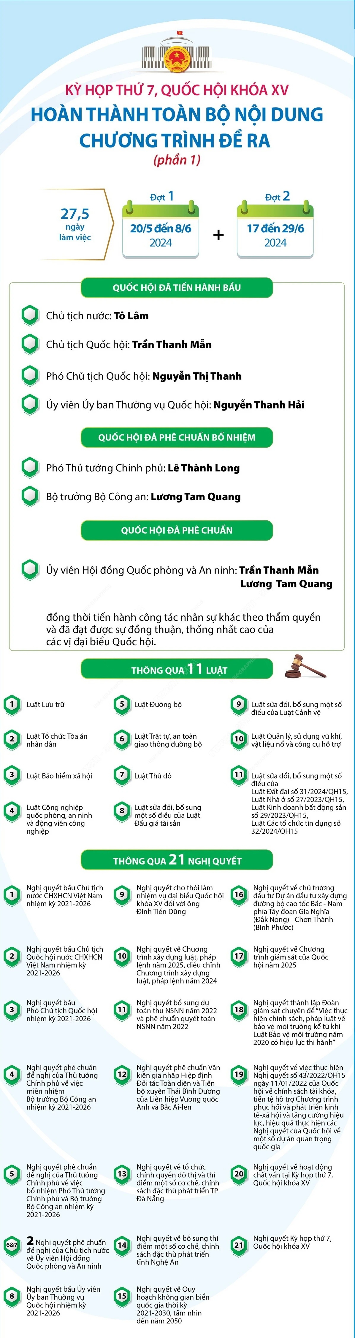 Kỳ họp thứ 7, Quốc hội khóa XV: Hoàn thành toàn bộ nội dung chương trình đề ra