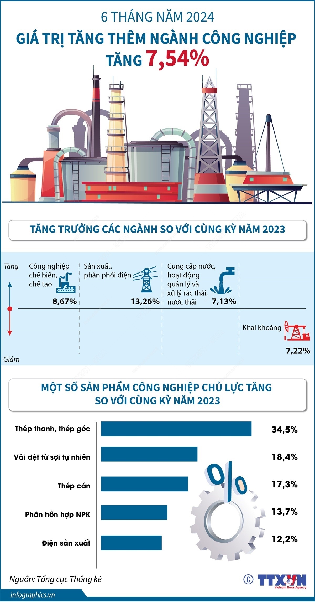 Giá trị tăng thêm toàn ngành công nghiệp tăng 7,54%