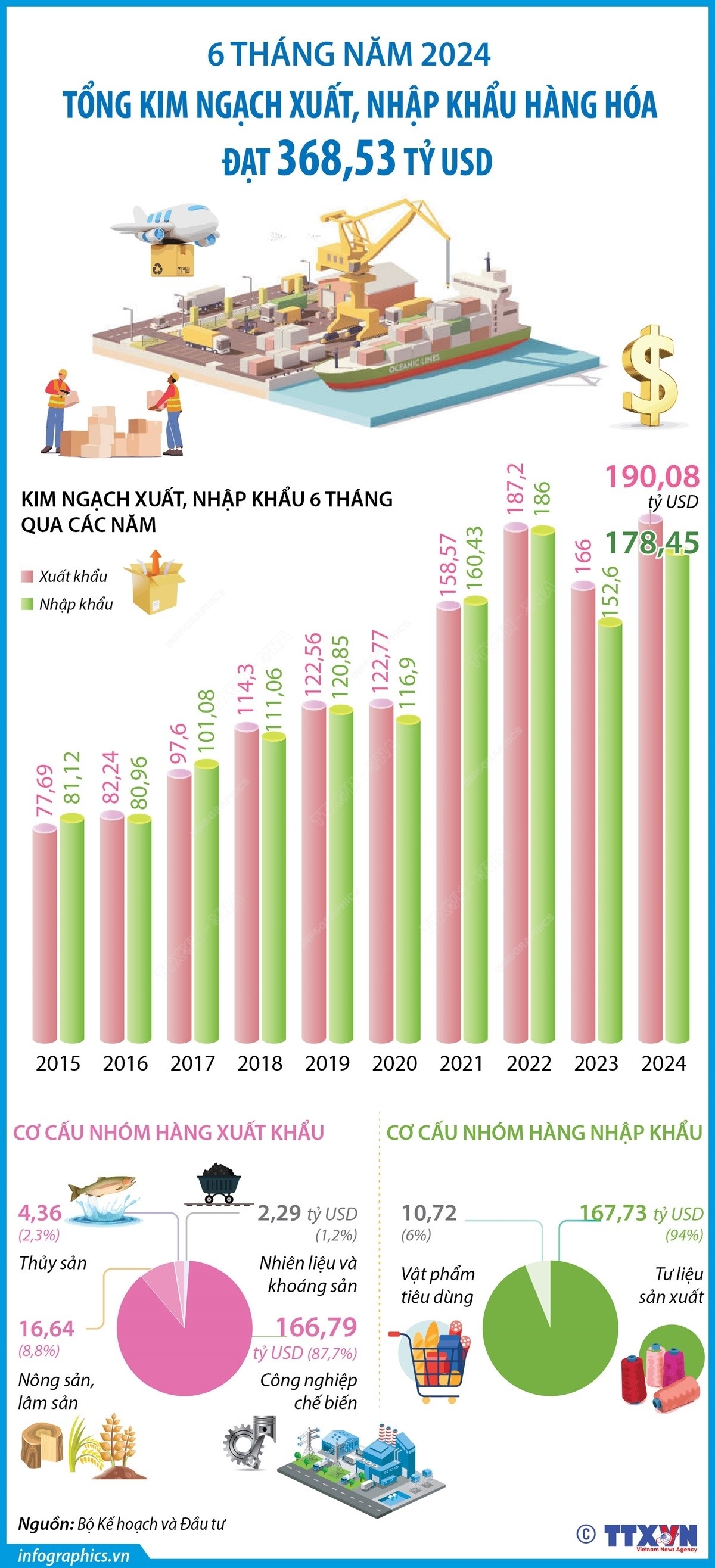 Tổng kim ngạch xuất, nhập khẩu hàng hóa đạt 368,53 tỷ USD