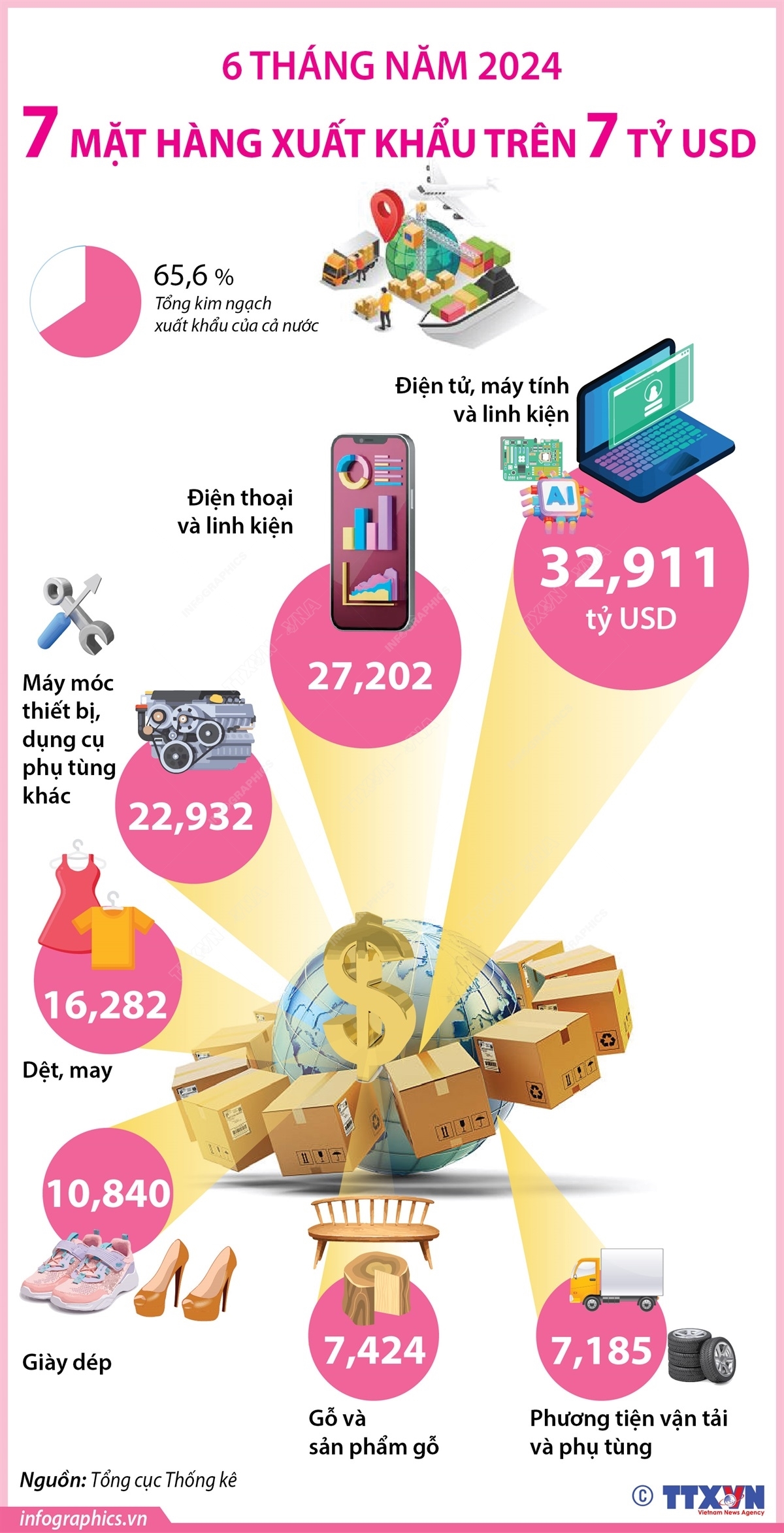 7 mặt hàng xuất khẩu đạt kim ngạch trên 5 tỷ USD trong nửa đầu năm 2024