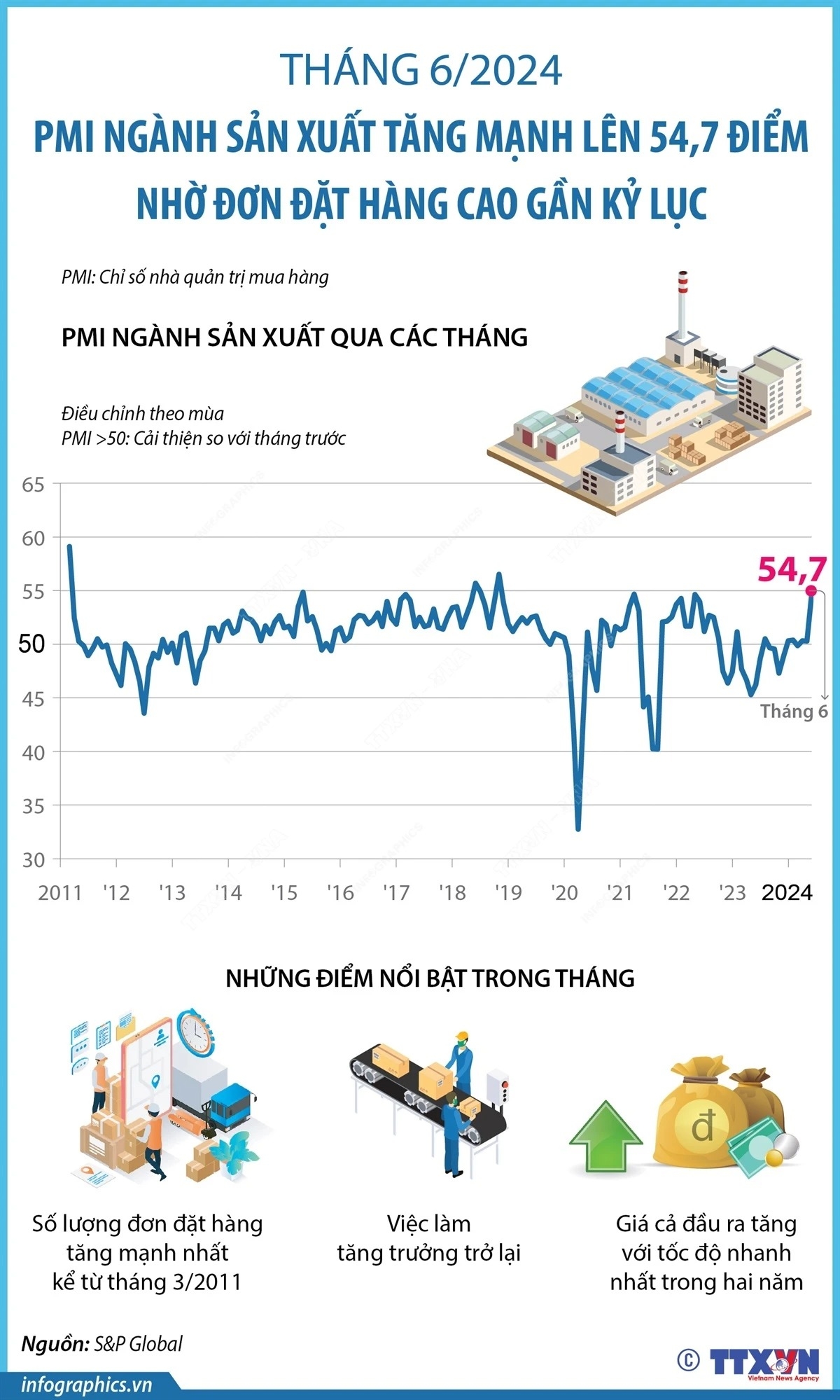 PMI ngành sản xuất tăng mạnh lên 54,7 điểm nhờ đơn đặt hàng cao gần kỷ lục