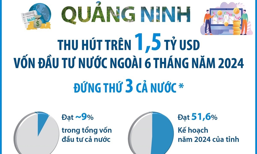 Quảng Ninh thu hút trên 1,5 tỷ USD vốn đầu tư nước ngoài 6 tháng năm 2024