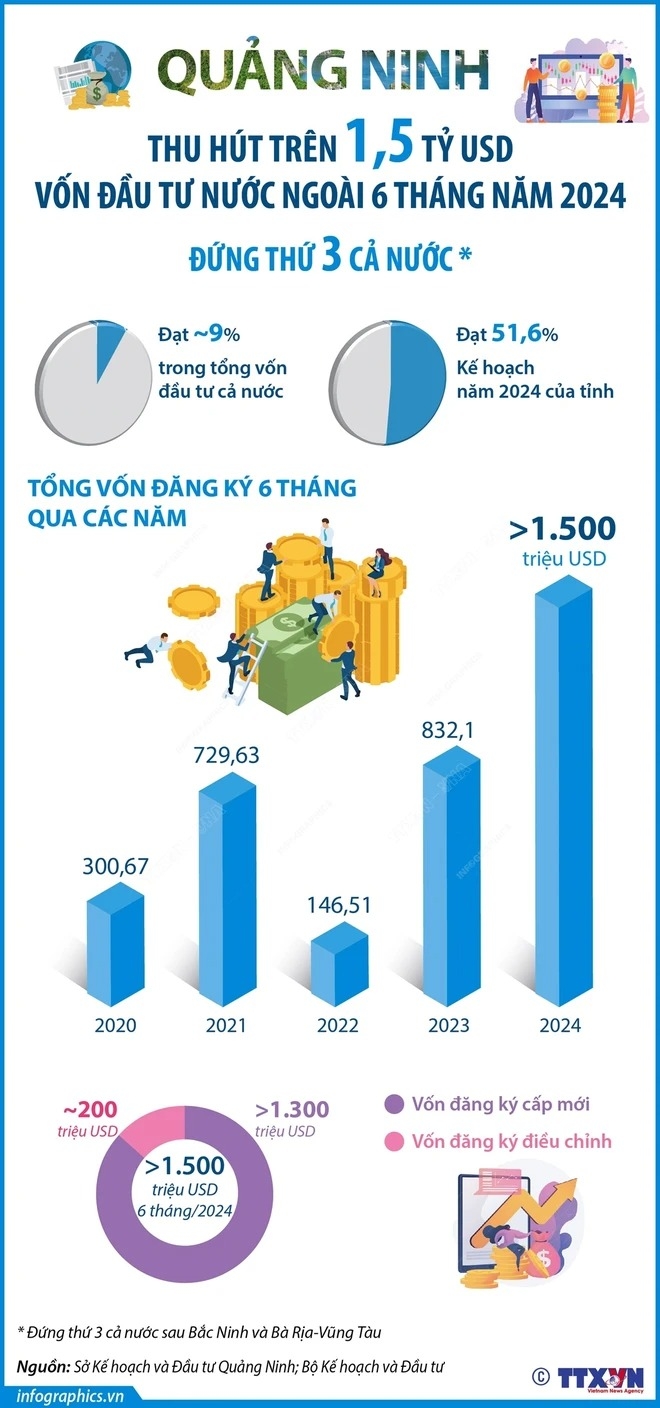 Quảng Ninh thu hút trên 1,5 tỷ USD vốn đầu tư nước ngoài 6 tháng năm 2024