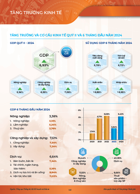 Động lực chính của tăng trưởng 6 tháng đầu năm 2024