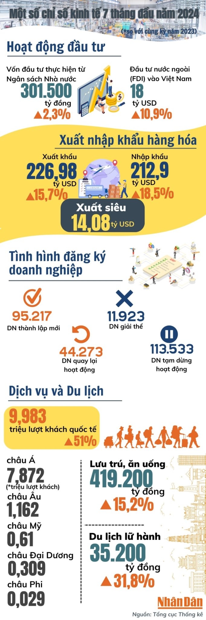 Kinh tế Việt Nam duy trì đà tăng trưởng tích cực