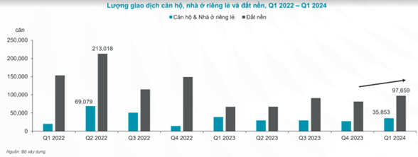 Giao dịch căn hộ và nhà ở trong quý II/2024 giảm hơn 90% so với đỉnh quý II/2022