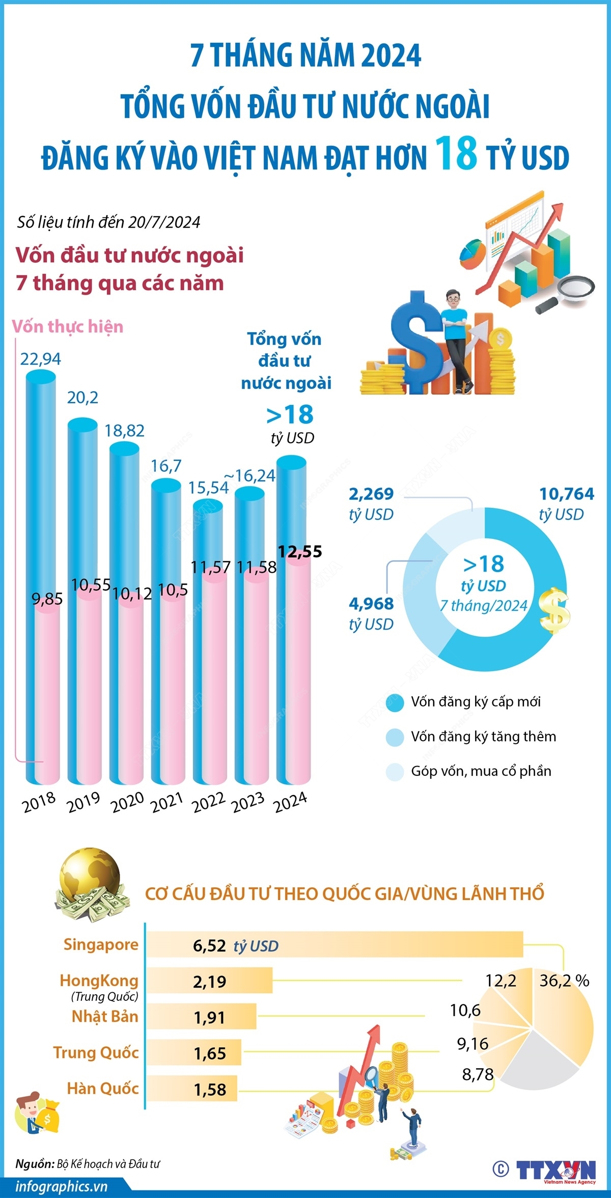 Tổng vốn đầu tư nước ngoài đăng ký vào Việt Nam đạt hơn 18 tỷ USD