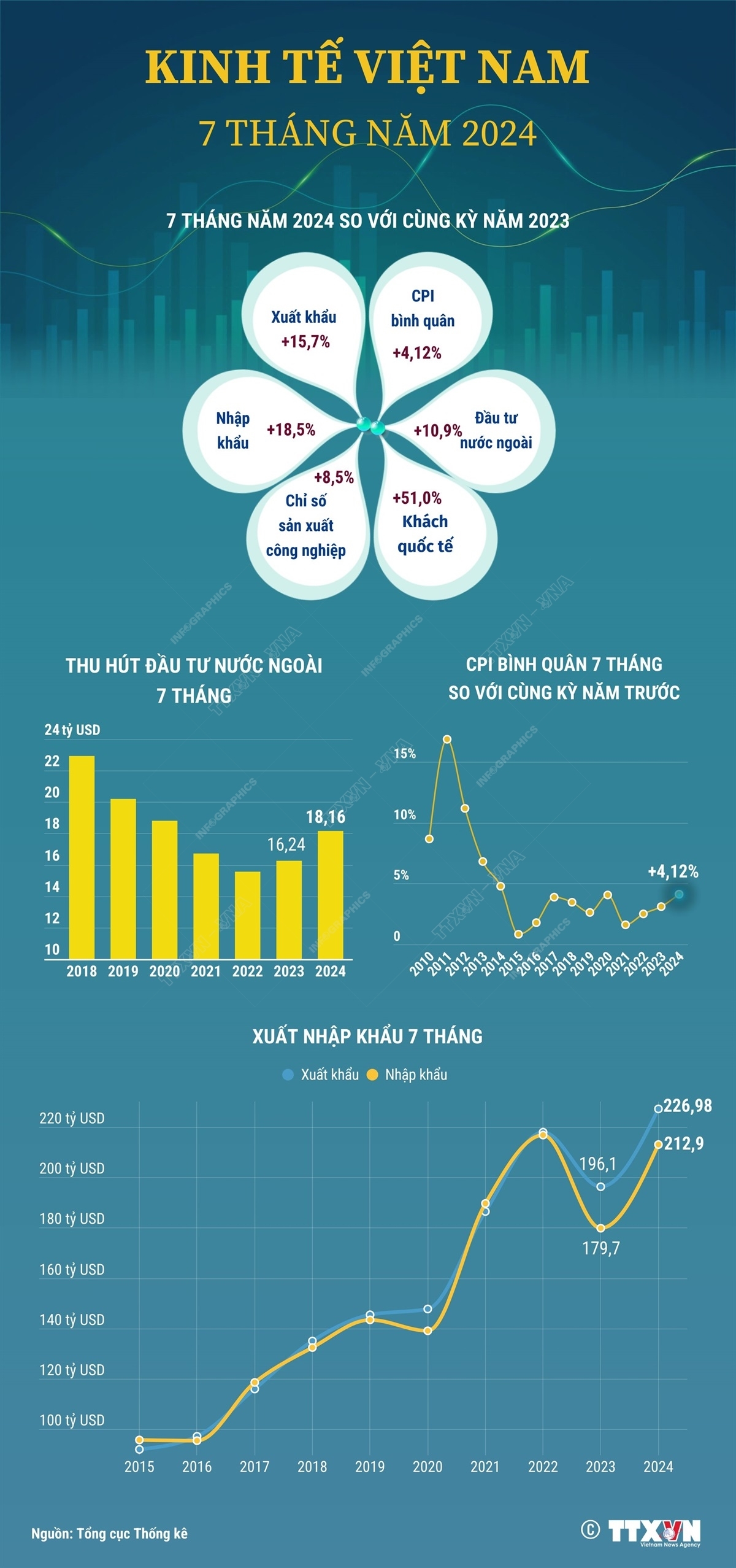 Bảy tháng năm 2024: Kinh tế Việt Nam duy trì xu hướng tích cực