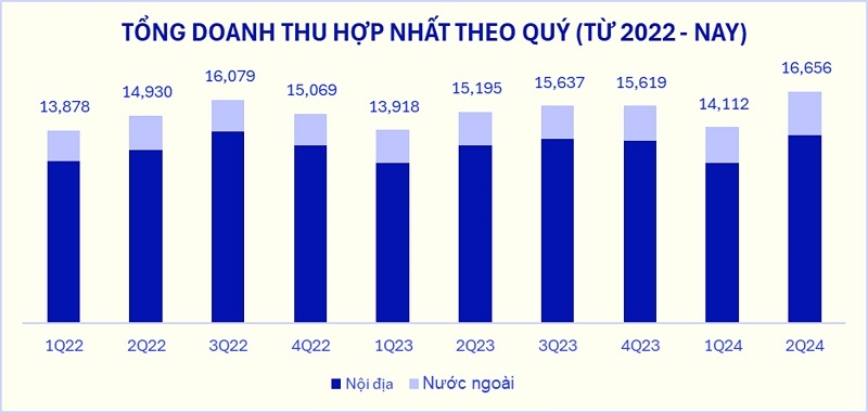 Doanh thu Quý II/2024 của Vinamilk lập đỉnh mới