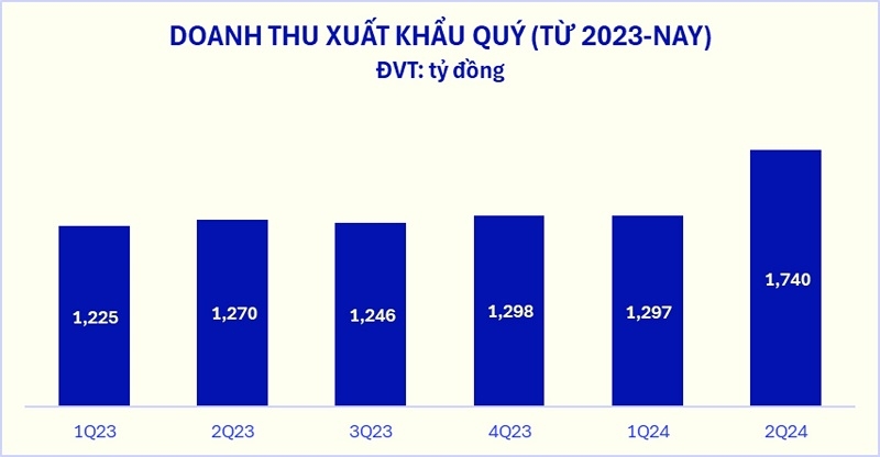 Doanh thu Quý II/2024 của Vinamilk lập đỉnh mới