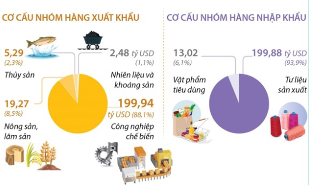 7 tháng năm 2024: Tổng kim ngạch xuất, nhập khẩu hàng hóa đạt 439,88 tỷ USD