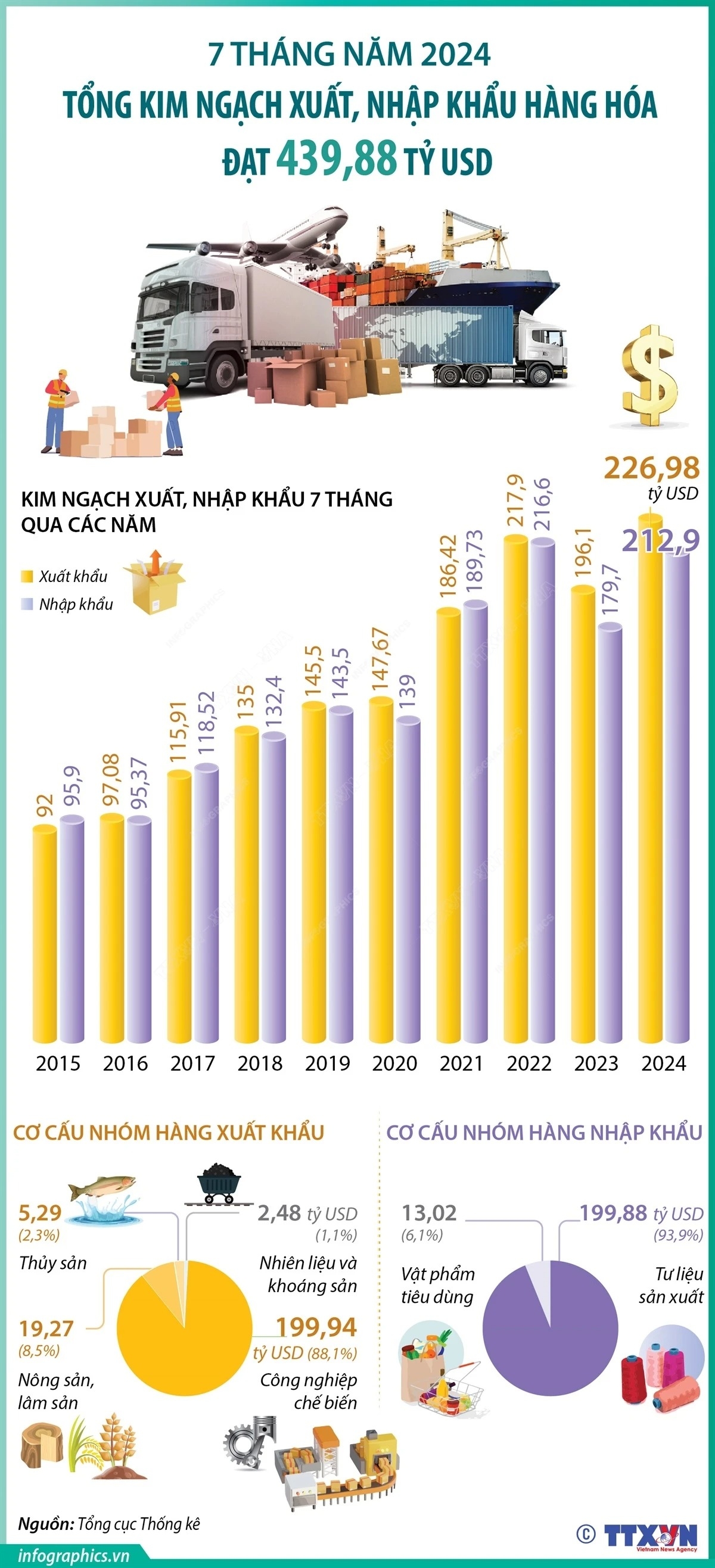 7 tháng năm 2024: Tổng kim ngạch xuất, nhập khẩu hàng hóa đạt 439,88 tỷ USD