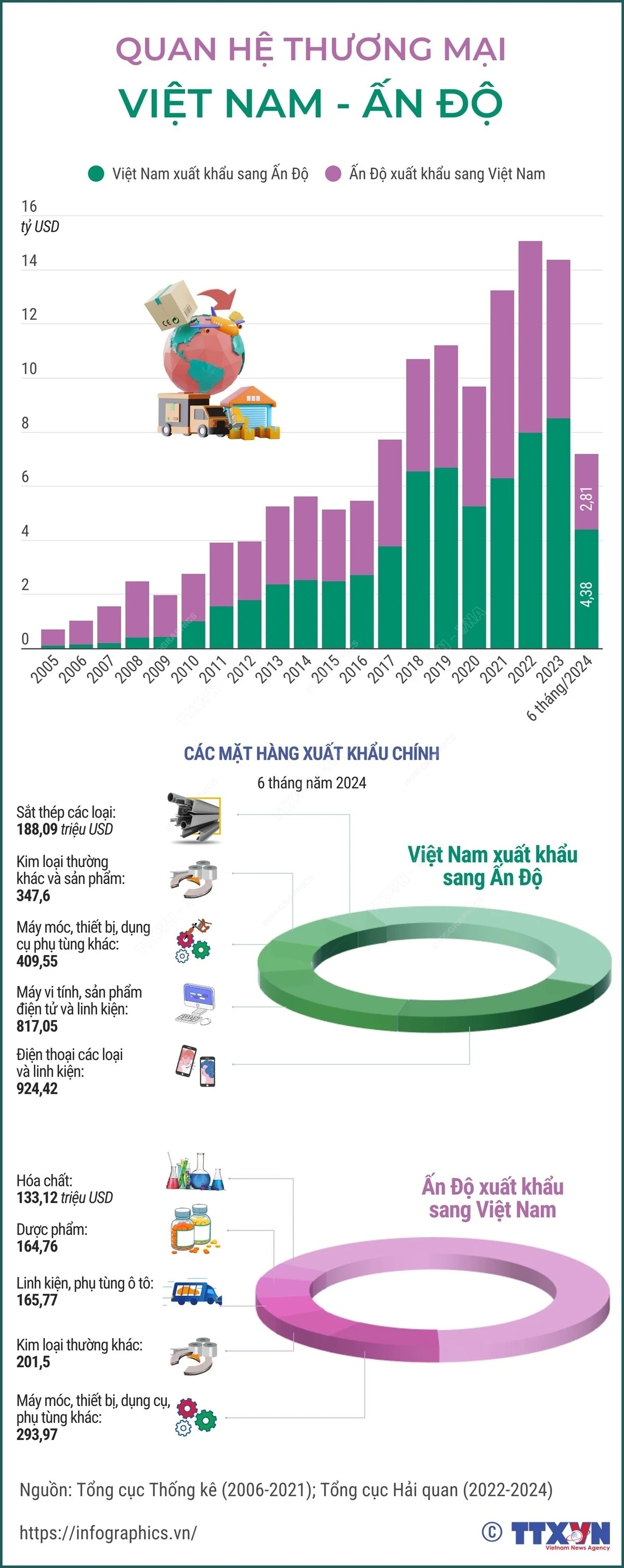 Quan hệ thương mại giữa Việt Nam và Ấn Độ