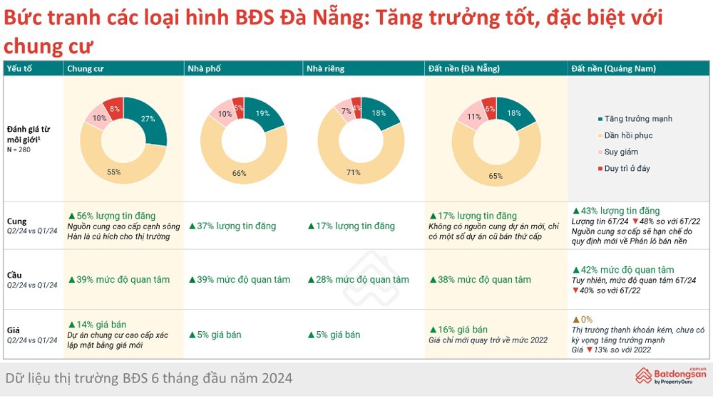 Nguồn cung căn hộ ven sông Hàn là “cú hích” cho thị trường bất động sản Đà Nẵng