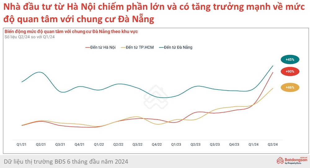 Nguồn cung căn hộ ven sông Hàn là “cú hích” cho thị trường bất động sản Đà Nẵng