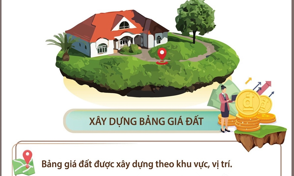 Từ 1/8, bảng giá đất được xây dựng theo khu vực, vị trí