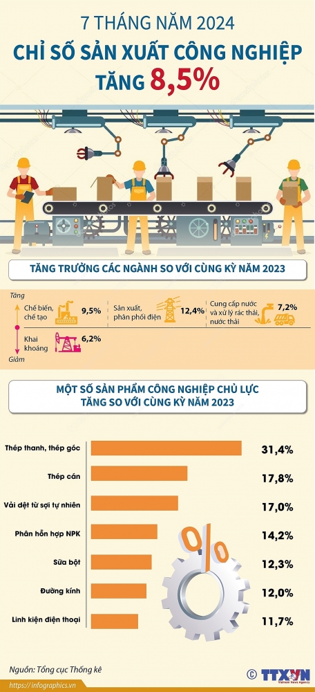 Chỉ số sản xuất công nghiệp tăng 8,5% trong7 tháng năm 2024