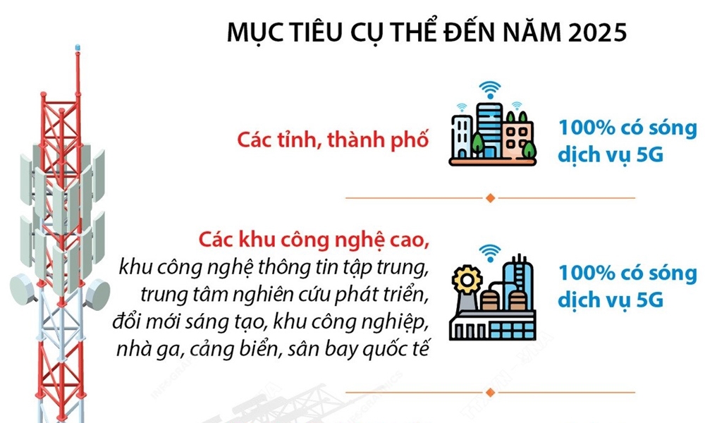 Năm 2025, Việt Nam phủ sóng băng rộng di động 100% quốc lộ, khu công nghiệp