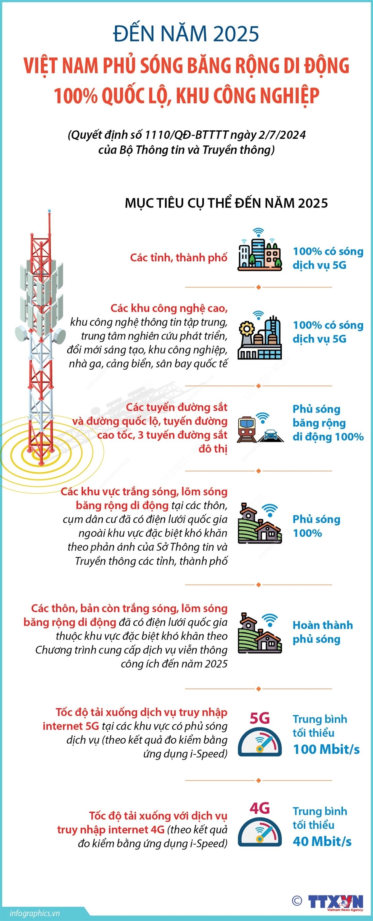 Năm 2025, Việt Nam phủ sóng băng rộng di động 100% quốc lộ, khu công nghiệp