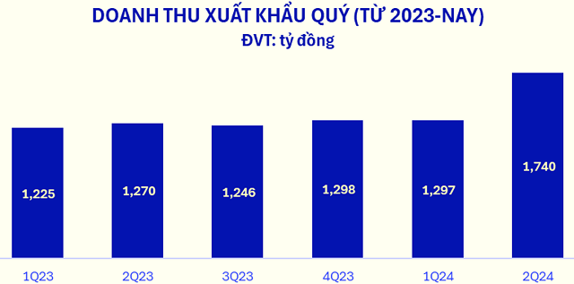 Doanh thu cán mốc kỷ lục, cổ phiếu VNM “nổi sóng”