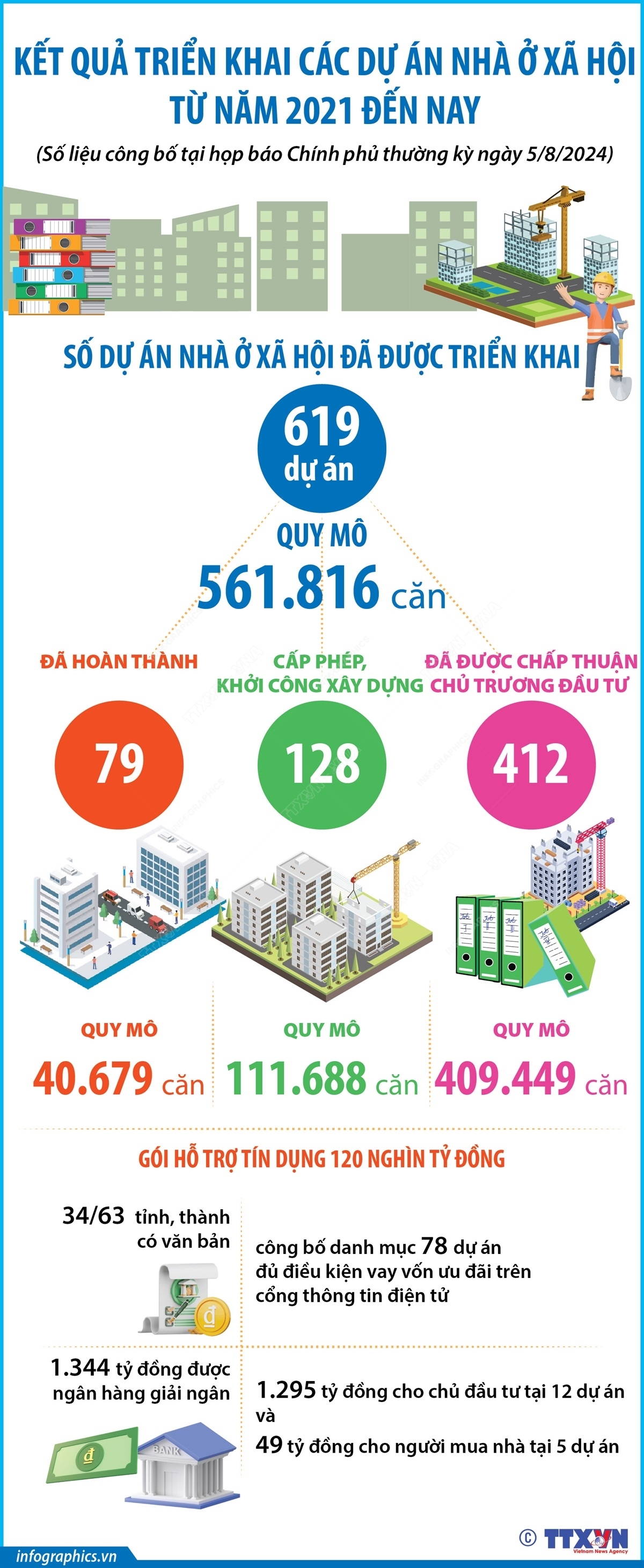 Kết quả triển khai các dự án nhà ở xã hội từ năm 2021 đến nay