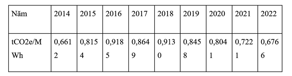 Thử tính toán hệ số phát thải khí nhà kính của lưới điện Việt Nam 2023