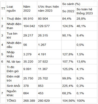 Thử tính toán hệ số phát thải khí nhà kính của lưới điện Việt Nam 2023