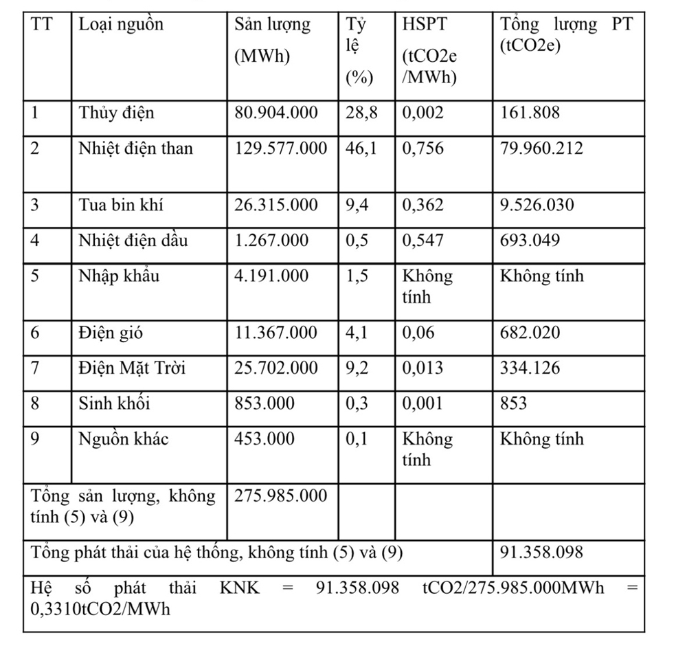 Thử tính toán hệ số phát thải khí nhà kính của lưới điện Việt Nam 2023