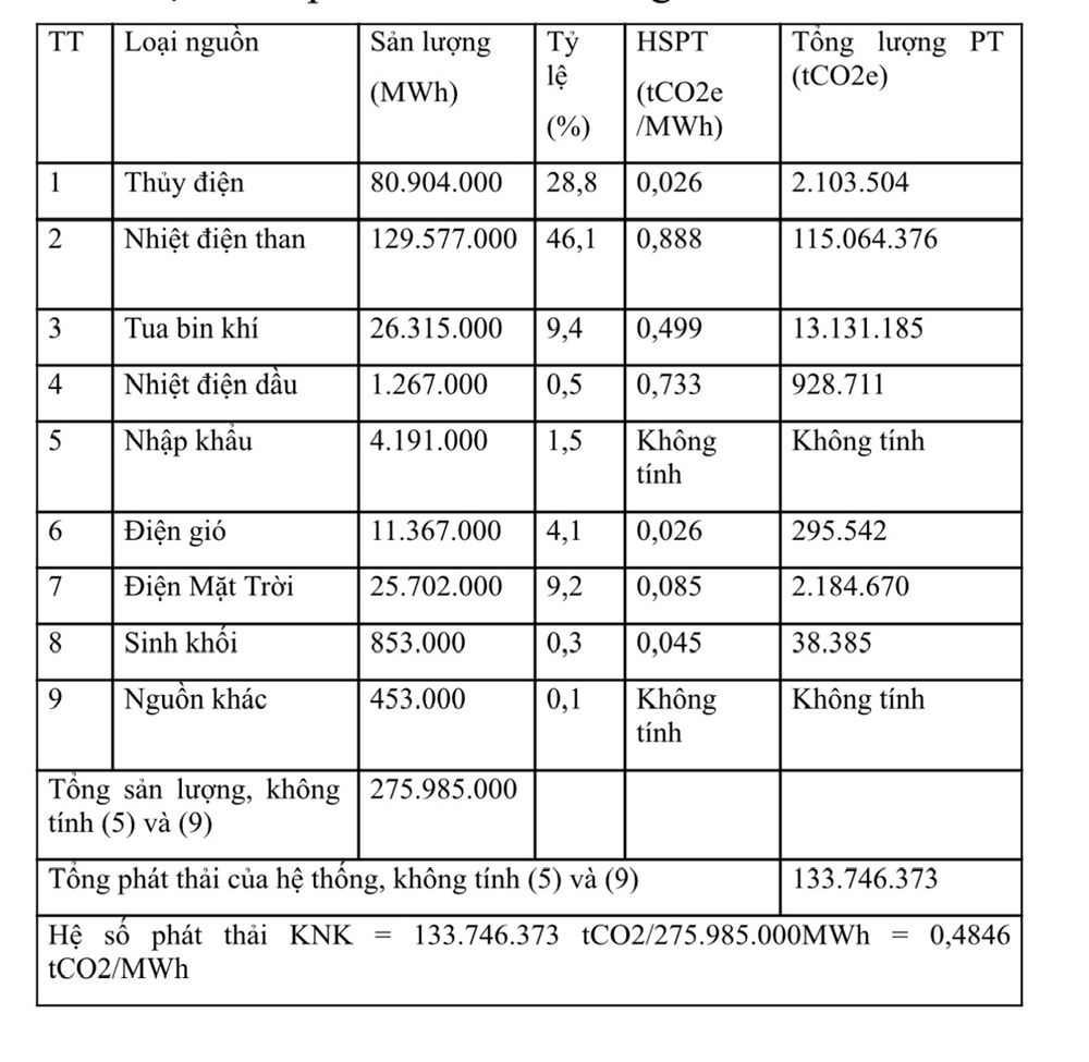 Thử tính toán hệ số phát thải khí nhà kính của lưới điện Việt Nam 2023