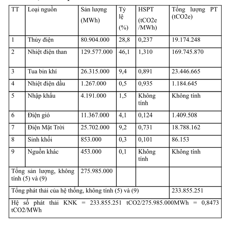 Thử tính toán hệ số phát thải khí nhà kính của lưới điện Việt Nam 2023