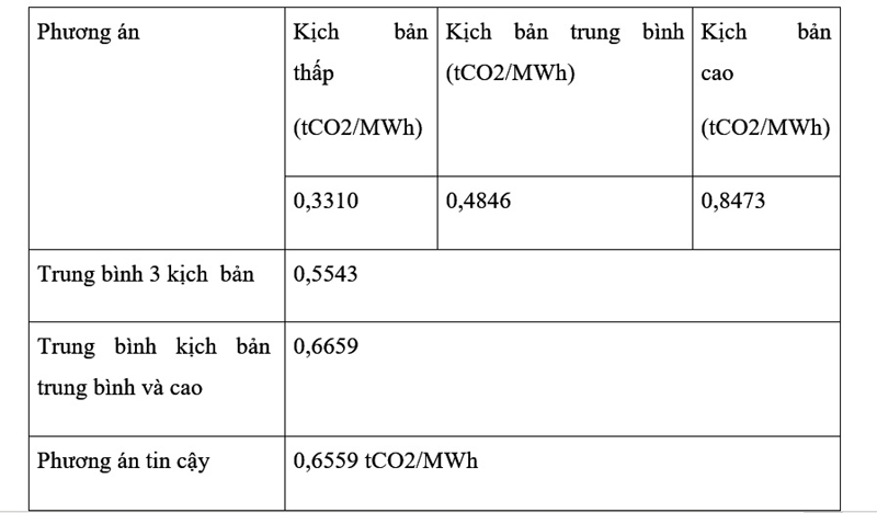 Thử tính toán hệ số phát thải khí nhà kính của lưới điện Việt Nam 2023