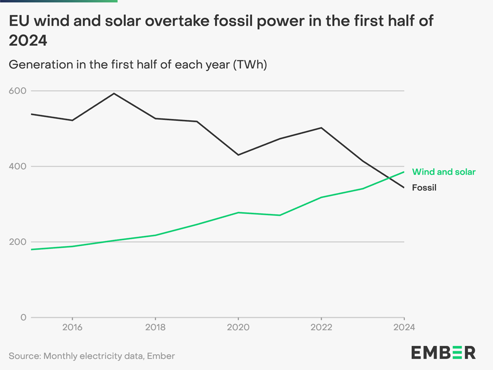 Nửa đầu năm 2024, điện gió và điện mặt trời lần đầu tiên vượt năng lượng hóa thạch tại châu Âu