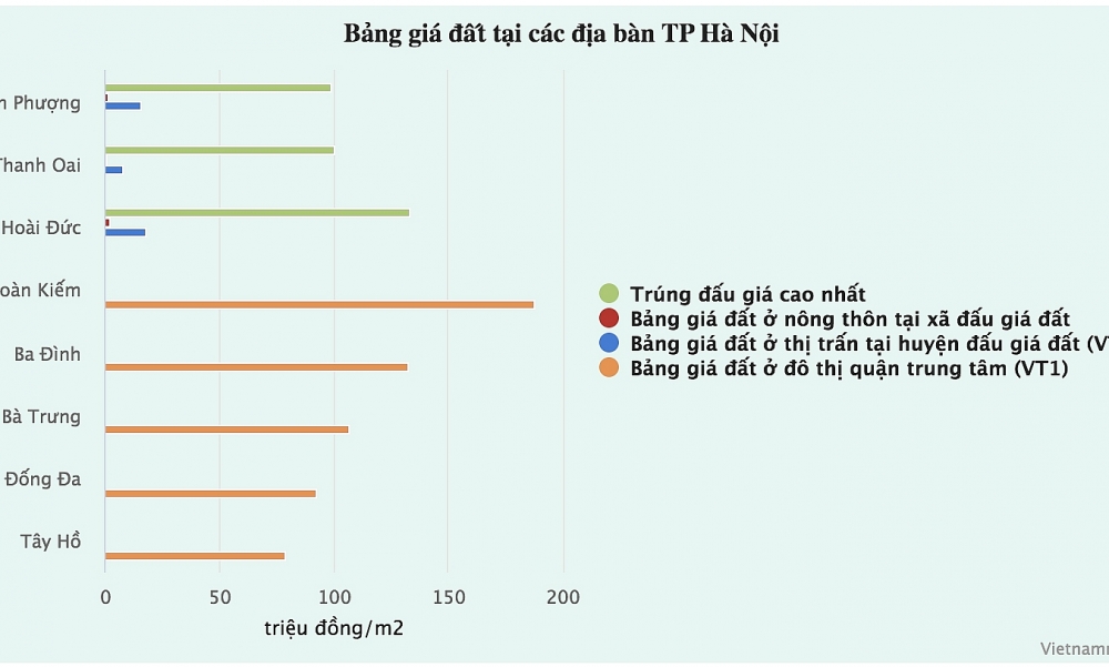  Có chênh lệch rất lớn giữa giá khởi điểm và giá trúng đấu giá đất