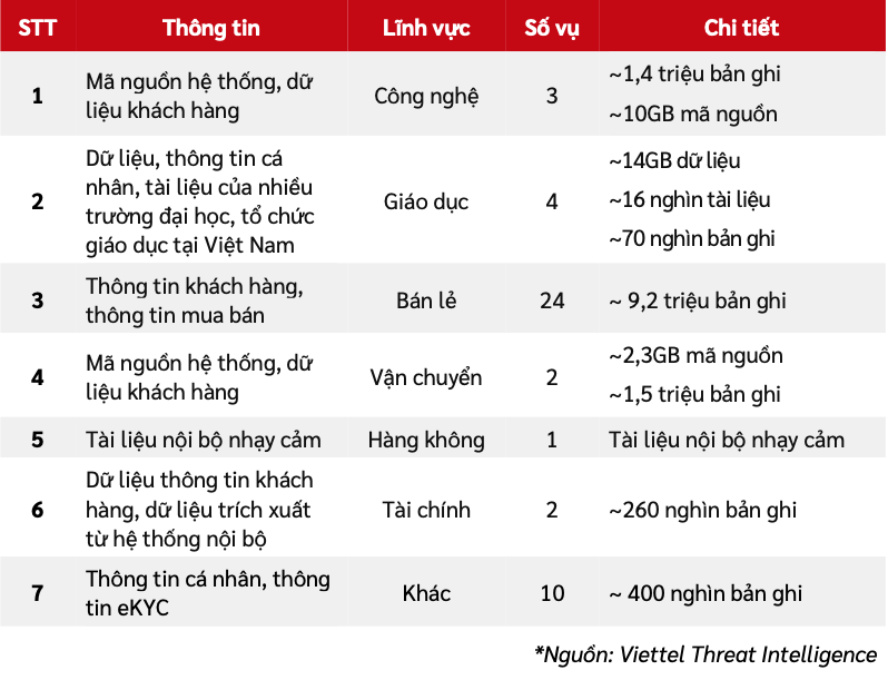 Viettel công bố báo cáo an ninh mạng 6 tháng đầu năm