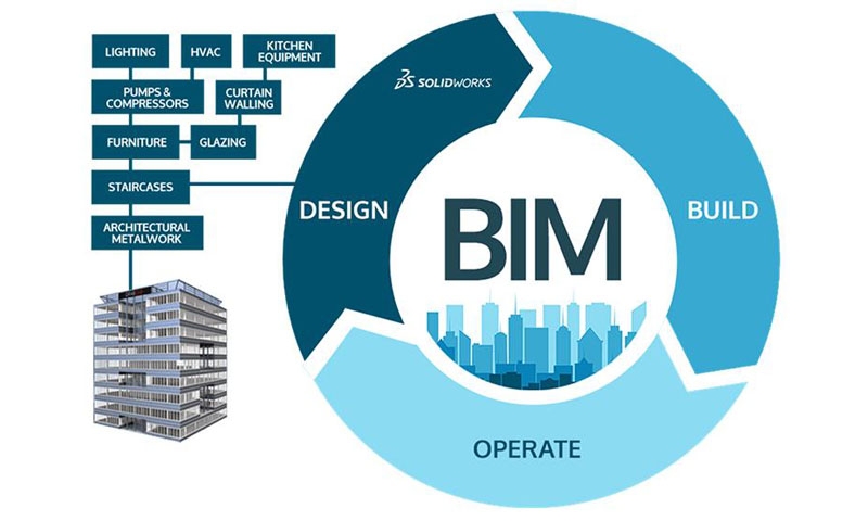 BIM là gì? Ứng dụng BIM vào dự án nhà ở biệt thự có khả thi?