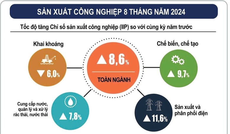 Sản xuất công nghiệp tăng trưởng ở 61 địa phương trên cả nước