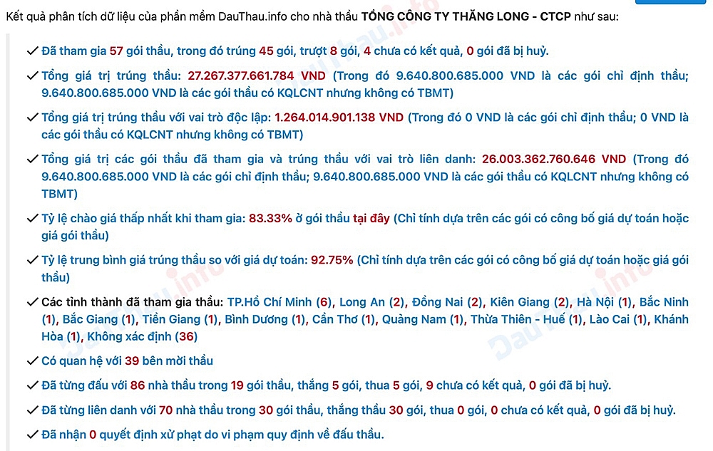 Tổng Công ty Thăng Long - CTCP giả mạo tài liệu tham gia gói thầu hơn 300 tỷ đồng