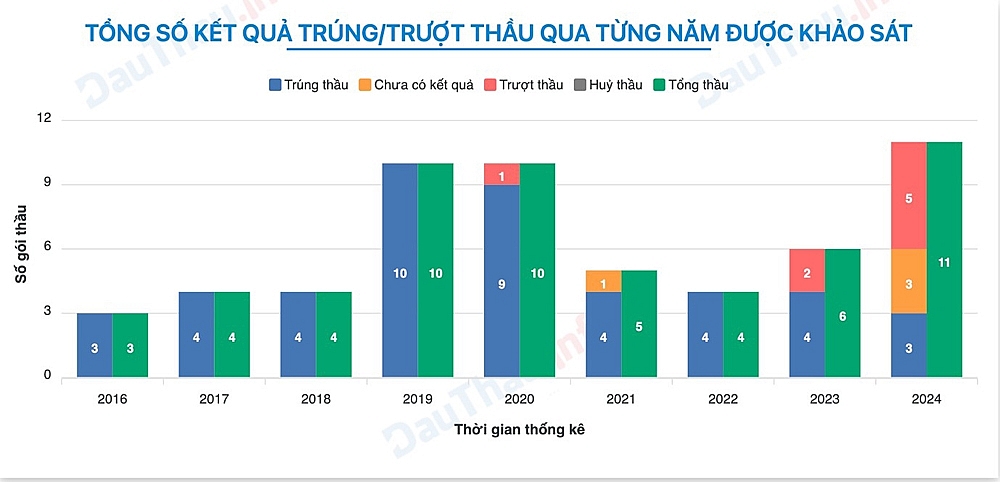 Tổng Công ty Thăng Long - CTCP giả mạo tài liệu tham gia gói thầu hơn 300 tỷ đồng