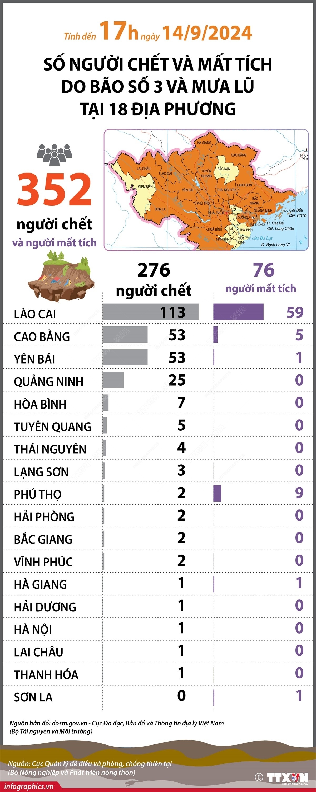 Cập nhật thiệt hại do bão số 3 và mưa lũ tính đến 17h ngày 14/9/2024