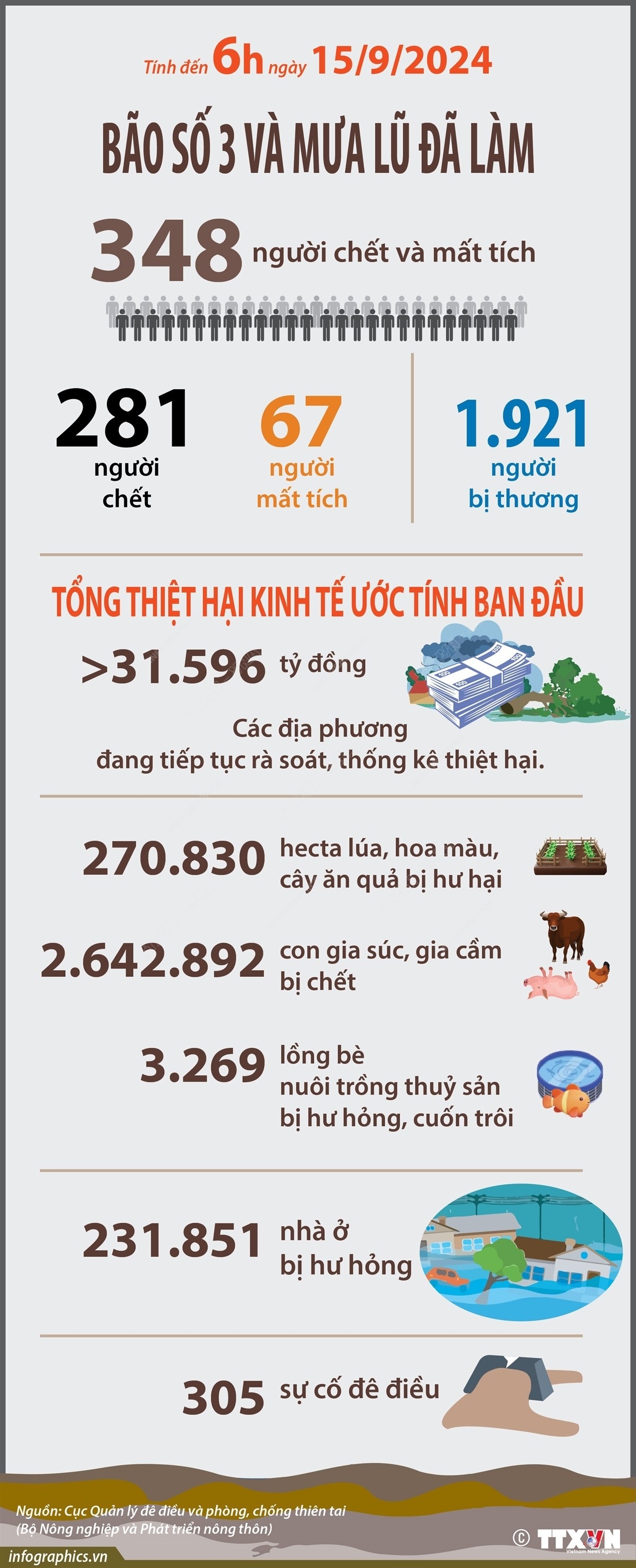 Cập nhật thiệt hại do bão số 3 và mưa lũ tính đến 6h ngày 15/9