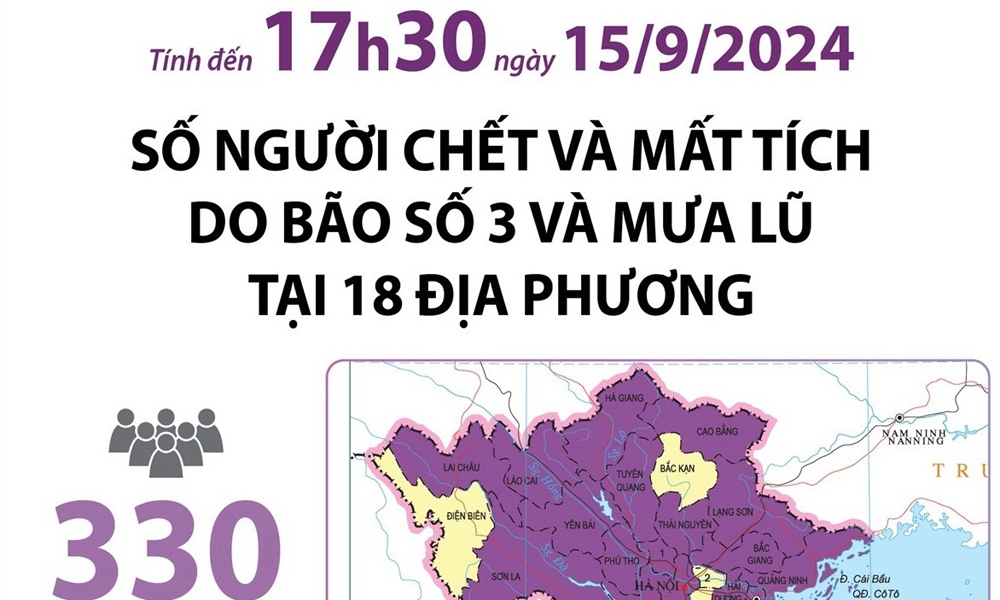 Cập nhật thiệt hại do bão số 3 và mưa lũ: Số người chết, mất tích giảm