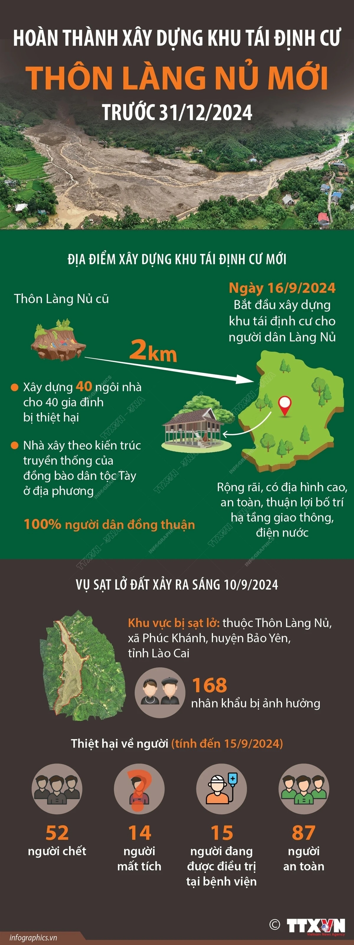 Hoàn thành xây dựng khu tái định cư thôn Làng Nủ mới trước 31/12/2024