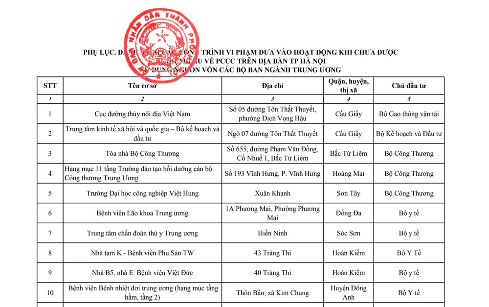 Hà Nội: Công khai danh sách 18 công trình vi phạm phòng cháy chữa cháy do các Bộ, ngành đầu tư