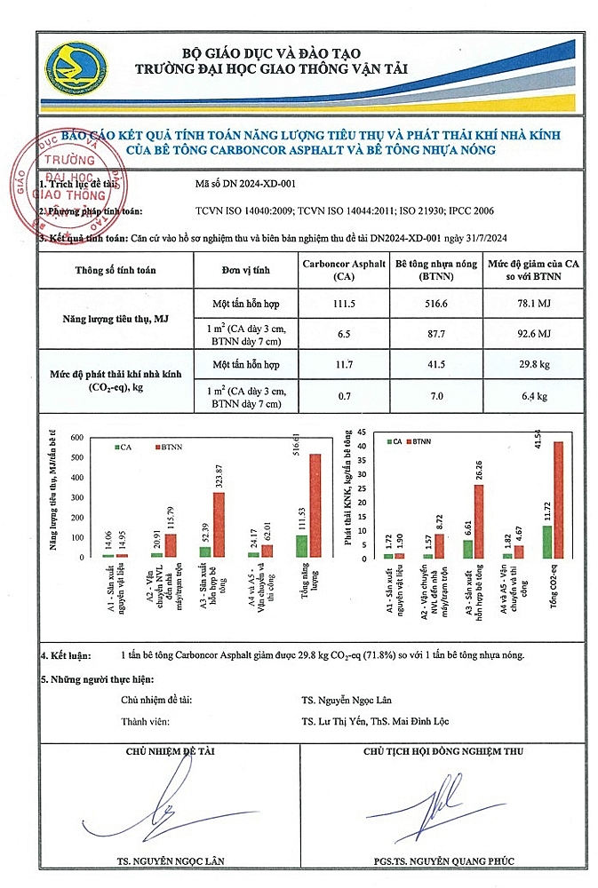 Bài 2: Carboncor Asphalt - giải pháp góp phần đưa ngành Xây dựng phát thải ròng bằng “0”