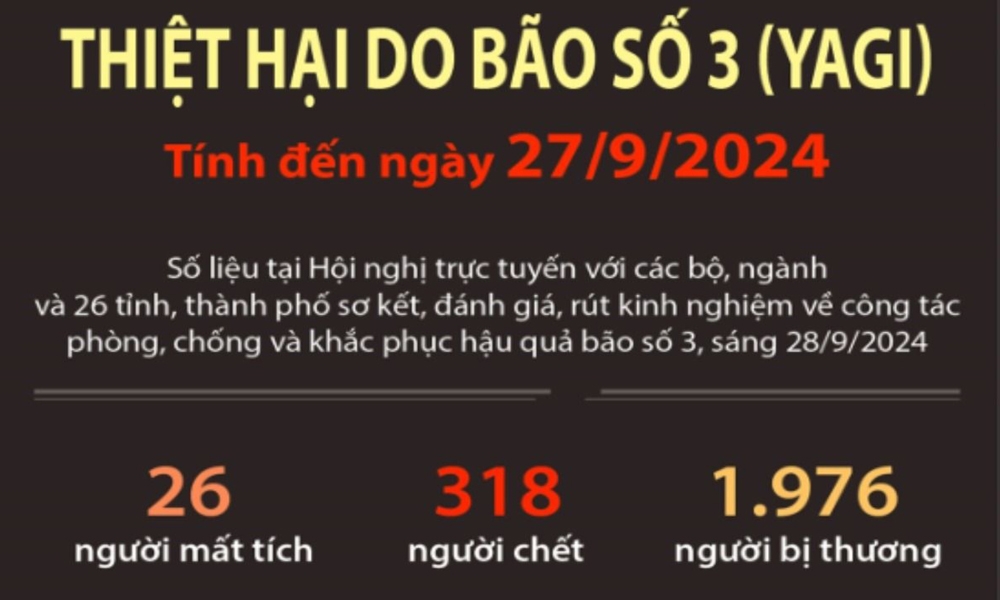 Tổng kết tình hình thiệt hại do bão số 3 tính đến ngày 27/9/2024