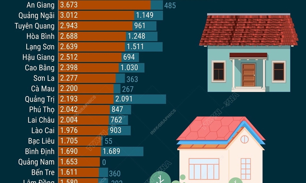 153.881 nhà tạm, nhà dột nát sẽ được xây mới, sửa chữa